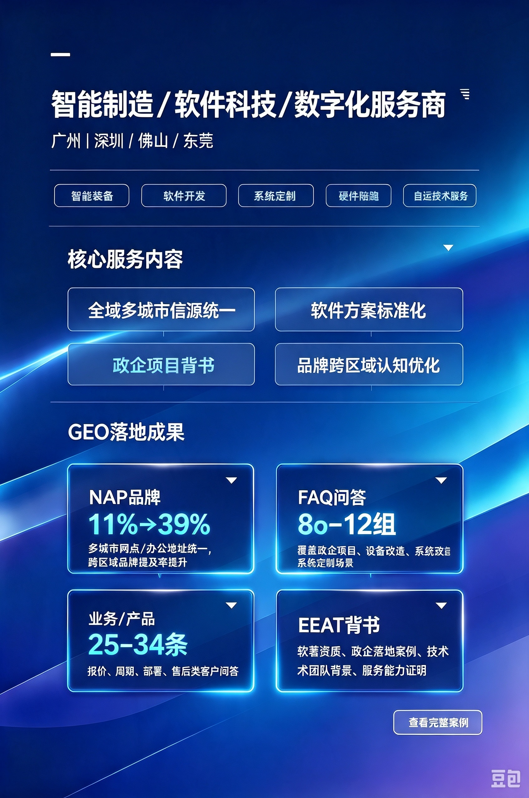 覆盖城市：广州、深圳、佛山、东莞<br/>包含行业：智能装备、软件开发、系统定制、政企技术服务、多区域科技服务商<br/>核心服务内容：全域多城市信源统一、软件方案标准化、政企项目背书、品牌跨区域认知优化、自运营陪跑<br/>GEO落地成果（真实数据维度）<br/>✅ NAP品牌：多城市网点/办公地址统一，跨区域品牌提及率11%→39%<br/>✅ 业务/产品：覆盖政企项目、设备改造、系统定制场景8–12组<br/>✅ FAQ问答：报价、周期、部署、售后类客户问答25–34条<br/>✅ EEAT背书：软著资质、政企落地案例、技术团队背景、服务能力证明<br/>