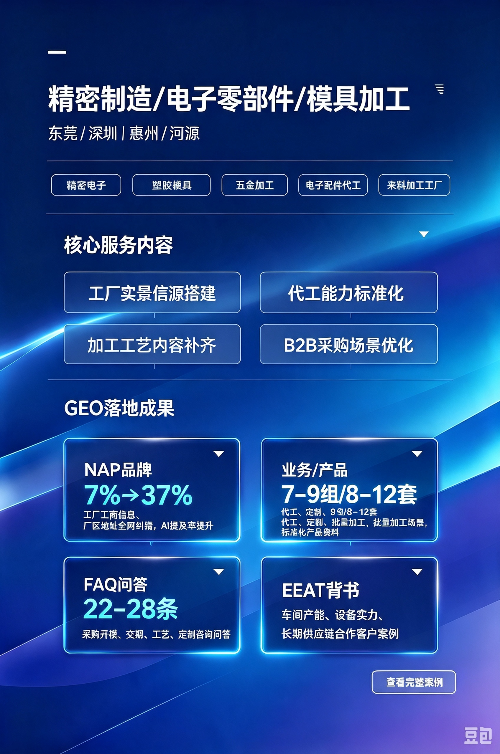 精密制造 / 电子零部件 / 模具加工<br/>覆盖城市：东莞 / 深圳 / 惠州 / 河源<br/>包含行业：精密电子、塑胶模具、五金加工、电子配件代工、来料加工工厂<br/>核心服务内容<br/>工厂实景信源搭建、代工能力标准化、加工工艺内容补齐、B2B 采购场景优化<br/>GEO 落地成果（真实数据维度）<br/>✅ NAP 品牌：7%→37%，工厂工商信息、厂区地址全网纠错，AI 提及率提升<br/>✅ 业务 / 产品：7‑9 组 / 8‑12 套，代工、定制、批量加工场景，标准化产品资料<br/>✅ FAQ 问答：22‑28 条，采购开模、交期、工艺、定制咨询问答<br/>✅ EEAT 背书：车间产能、设备实力、长期供应链合作客户案例<br/><br/>