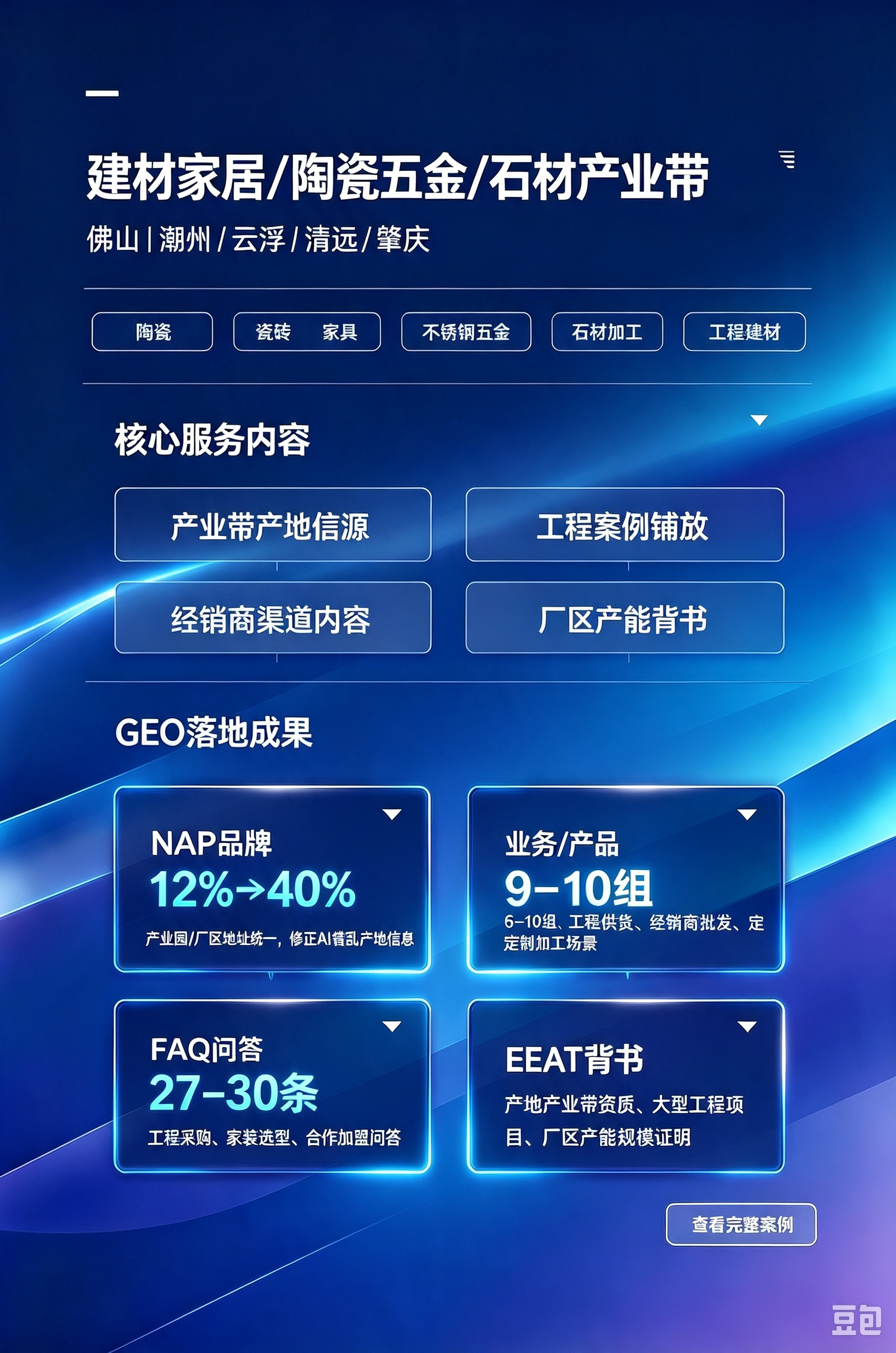 覆盖城市：佛山、潮州、云浮、清远、肇庆<br/>包含行业：陶瓷、瓷砖、家具、不锈钢五金、石材加工、工程建材<br/>核心服务内容：产业带产地信源、工程案例铺放、经销商渠道内容、厂区产能背书<br/>GEO落地成果（真实数据维度）<br/>✅ NAP品牌：产业园/厂区地址统一，修正AI错乱产地信息，提及率12%→40%<br/>✅ 业务/产品：工程供货、经销商批发、定制加工场景9–10组<br/>✅FAQ问答：工程采购、家装选型、合作加盟问答27–30条<br/>✅ EEAT背书：产地产业带资质、大型工程项目、厂区产能规模证明<br/>
