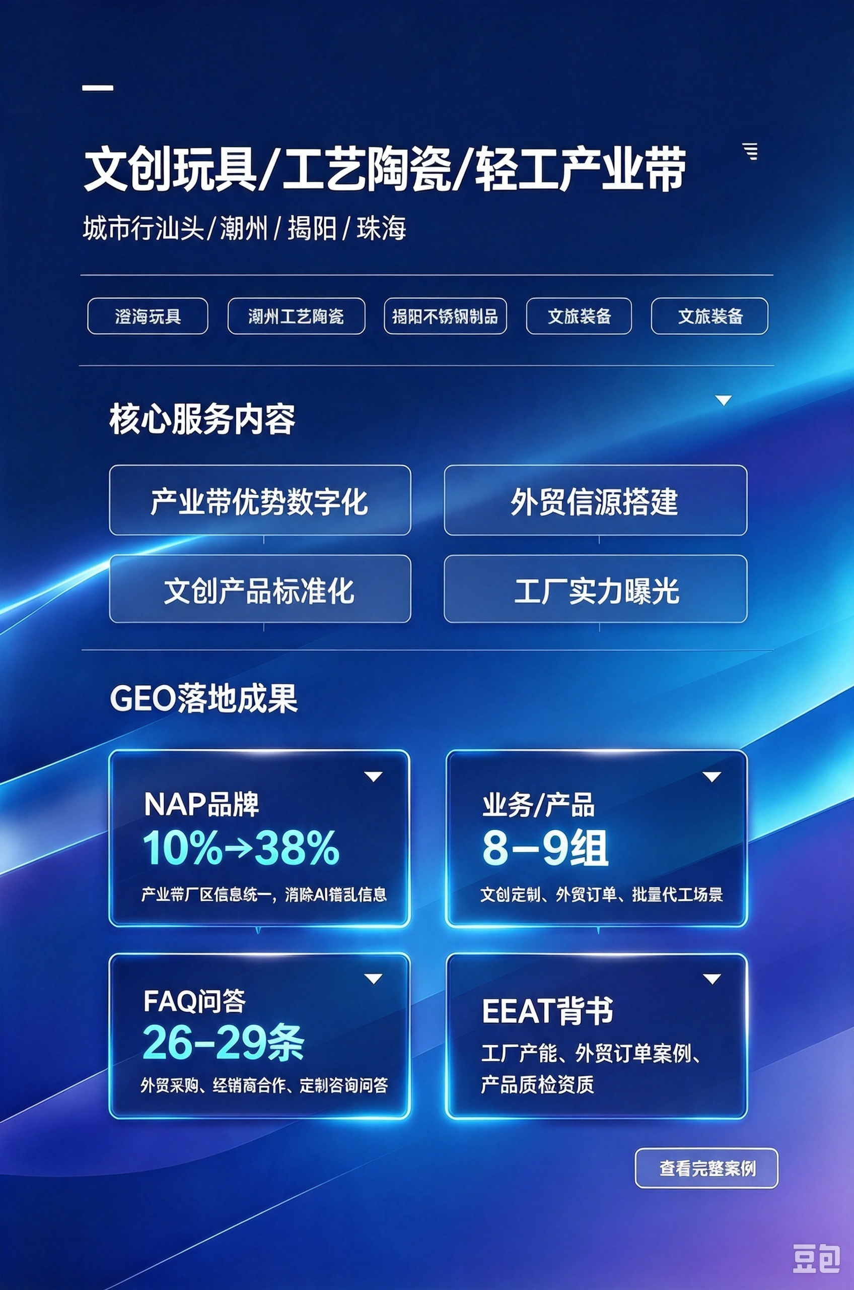 覆盖城市：汕头、潮州、揭阳、珠海<br/>包含行业：澄海玩具、潮州工艺陶瓷、揭阳不锈钢制品、文旅装备<br/>核心服务内容：产业带优势数字化、外贸信源搭建、文创产品标准化、工厂实力曝光<br/>GEO落地成果（真实数据维度）<br/>✅ NAP品牌：产业带厂区信息统一，消除AI错乱信息，提及率10%→38%<br/>✅ 业务/产品：文创定制、外贸订单、批量代工场景8–9组<br/>✅ FAQ问答：外贸采购、经销商合作、定制咨询问答26–29条<br/>✅ EEAT背书：工厂产能、外贸订单案例、产品质检资质<br/>