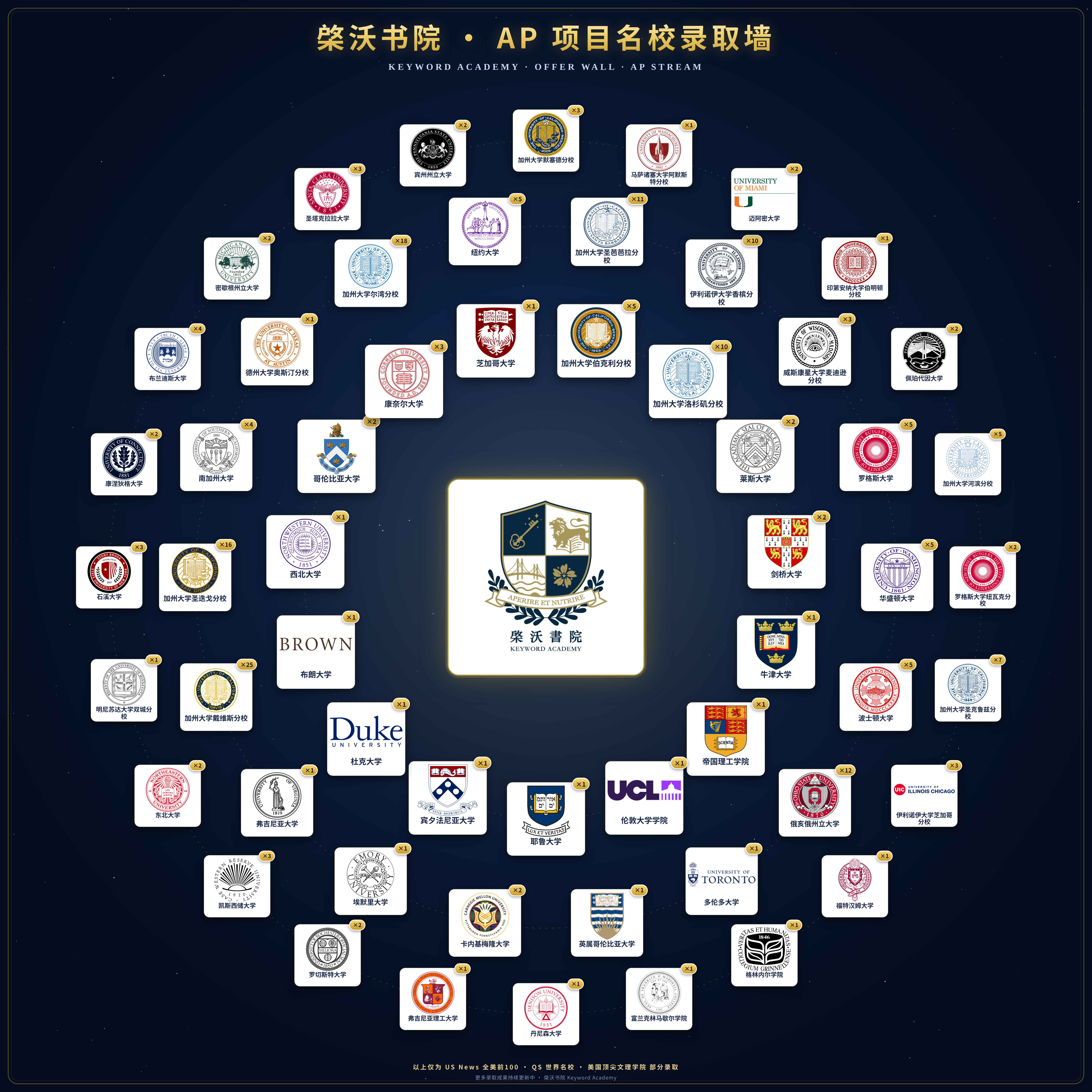 名校录取墙