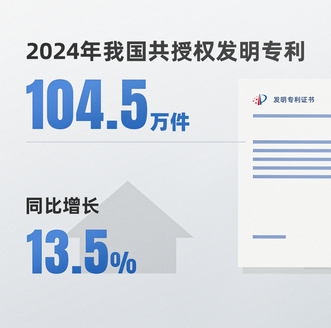 2024年我国共授权发明专利104.5万件！有效商标达4762万件！