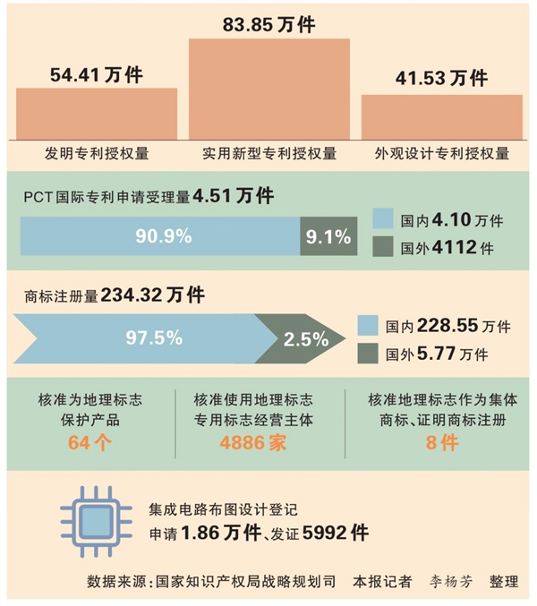 2026商标注册大数据：前7个月日均超11000件商标注册