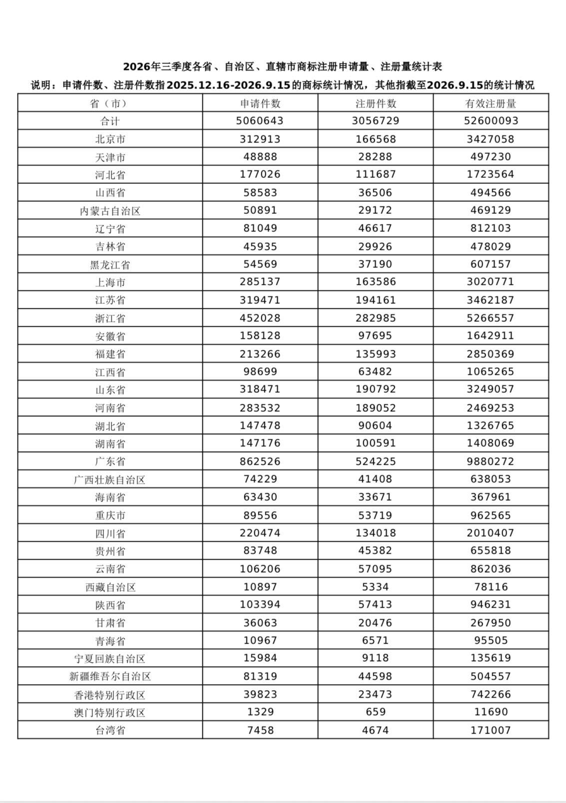 2026年第三季度全国商标申请量达506.1万件，有效注册商标总数跃升至5260.3万件！