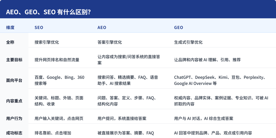GEO将会向AEO方向进化