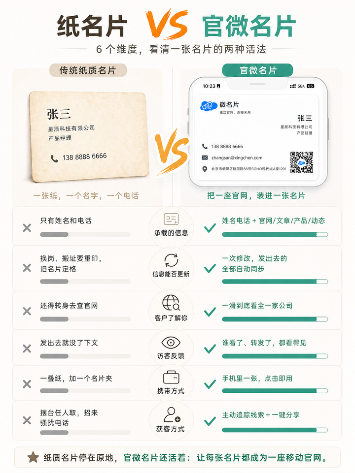 纸质名片退了场，官微名片王还在，交情也在
