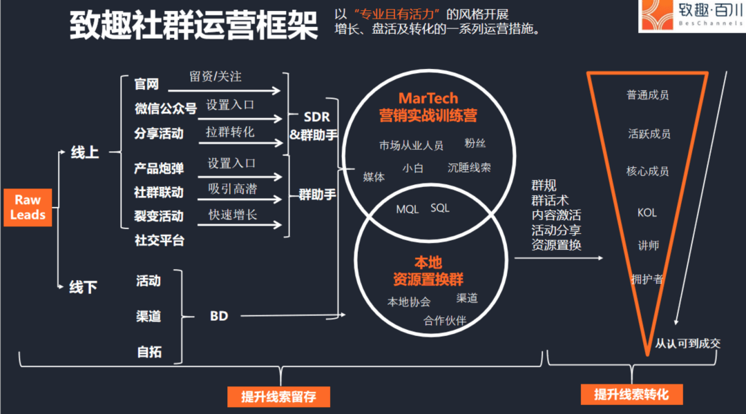 一文讲透TOB社群运营之道