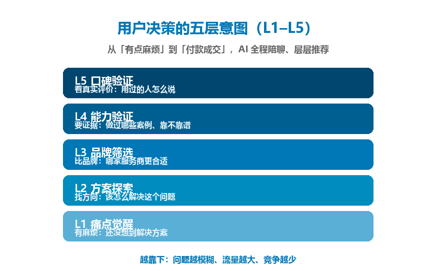 GEO优化勿陷大词迷思，意图分层方为制胜之道