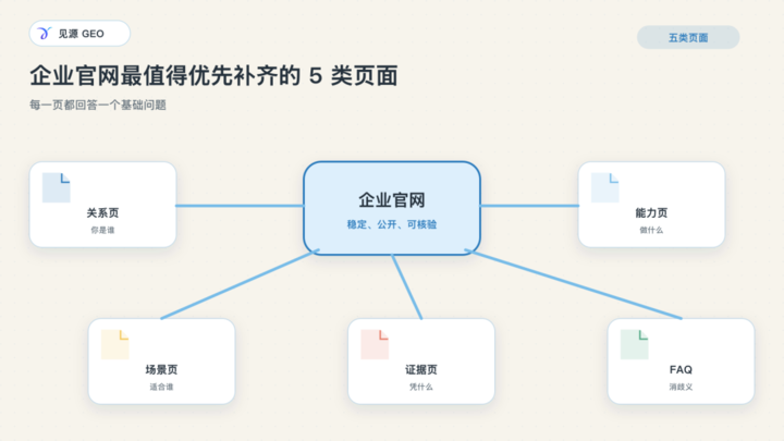 企业官网最值得优先补齐的 5 类页面