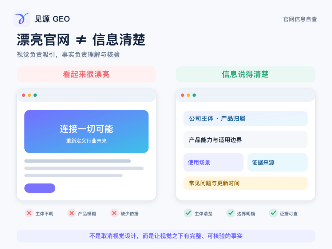 官网看着很漂亮，为什么 AI 还是不知道你是做什么的？