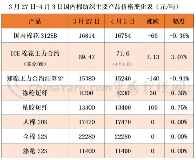 Zhengzhou Cotton Prices Retreat from High Levels, While U.S. Cotton Soars! A Xinjiang Textile Industrial Park with a $2-Billion Investment Breaks Ground; Tianhong International&rsquo;s Net Profit Grew by 63% Last Year!